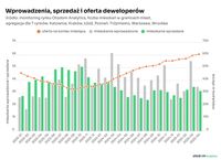 Wprowadzenia, sprzedaż i oferta deweloperów