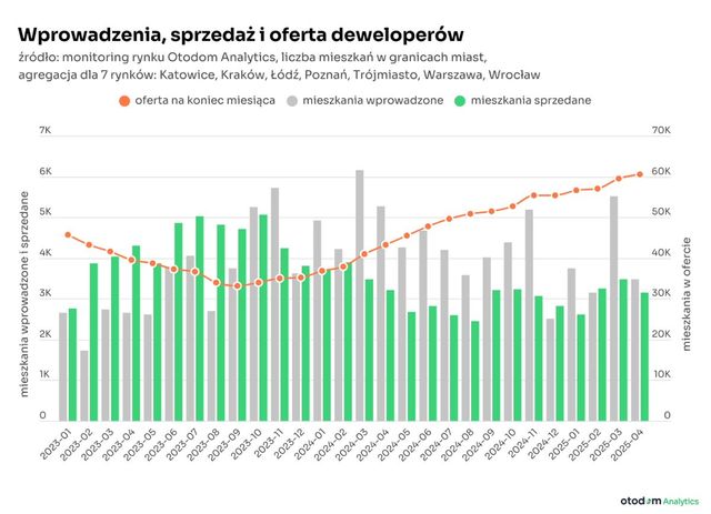 Rynek mieszkaniowy na rozdrożu