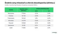 Średnie ceny mieszkań w ofercie deweloperów
