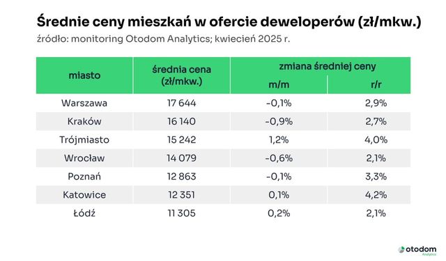 Rynek mieszkaniowy na rozdrożu