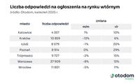 Liczba odpowiedzi na ogłoszenia na rynku wtórnym