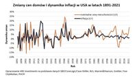 Zmiany cen domów i dynamika inflacji w USA w latach 1891-2021 