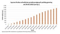 Łączna liczba uchodźców przekraczających polską granicę od 24.02.2022 