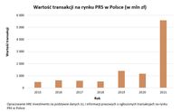 Wartość transakcji na rynku PRS w Polsce (w mln zł)