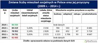Zmiana liczby mieszkań socjalnych w Polsce oraz jej przyczyny