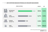 Ceny ofertowe mieszkań w podziale na wielkość miejscowości