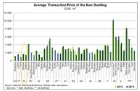 Średnia cena nowego mieszkania (EUR/ m2)