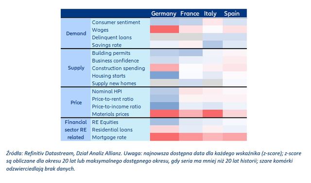 Rynek mieszkaniowy w Europie. Są najnowsze (niezbyt dobre) dane