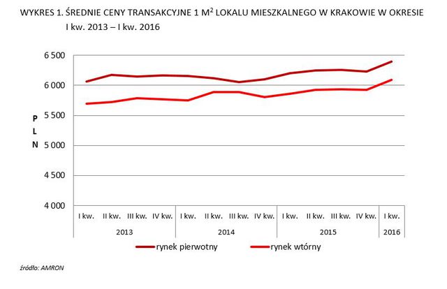 Rynek mieszkaniowy w Krakowie. 3 lata stabilizacji