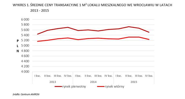 Rynek mieszkaniowy we Wrocławiu: dojrzałość i stabilność