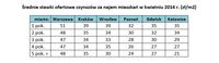 Średnie stawki ofertowe czynszów za najem mieszkań w kwietniu 2014 r. (zł/m2)