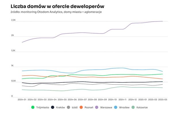 Są chętni na domy deweloperskie, ale kolejek raczej nie będzie