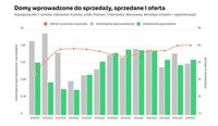 Domy wprowadzone do sprzedaży, sprzedane i oferta