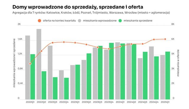 Są chętni na domy deweloperskie, ale kolejek raczej nie będzie