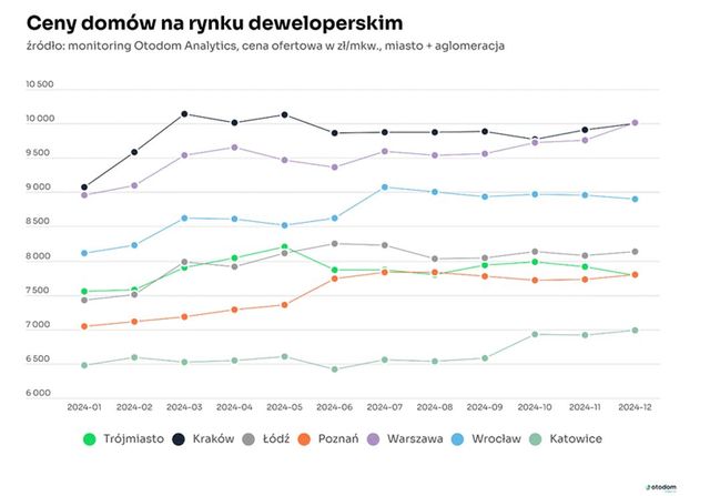 Są chętni na domy deweloperskie, ale kolejek raczej nie będzie