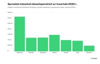 Sprzedaż mieszkań deweloperskich w I kwartale 2025 roku