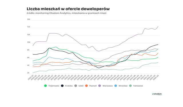 Są chętni na nowe mieszkania. Zachęcają ich ceny?