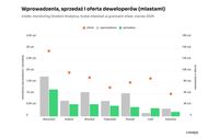 Wprowadzenie, sprzedaż i oferta deweloperów