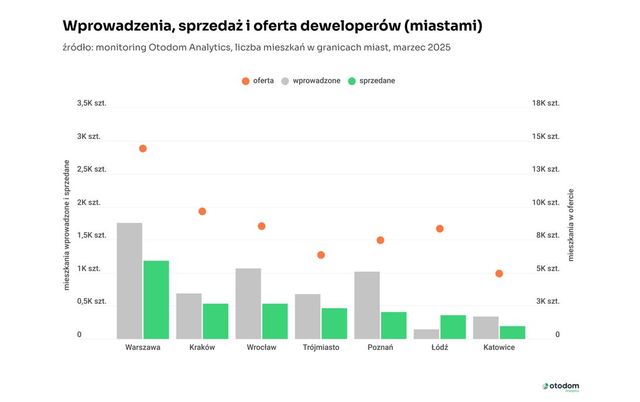 Są chętni na nowe mieszkania. Zachęcają ich ceny?