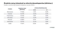 Średnie ceny mieszkań w ofercie deweloperów