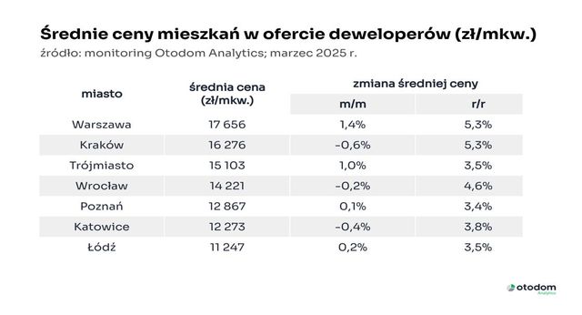 Są chętni na nowe mieszkania. Zachęcają ich ceny?