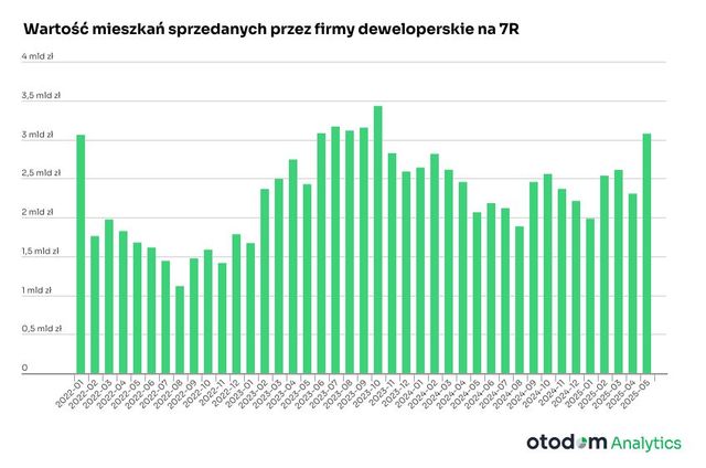 Sprzedaż mieszkań deweloperskich w V 2025 najwyższa od miesięcy