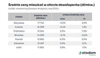 Średnie ceny mieszkań w ofercie deweloperów