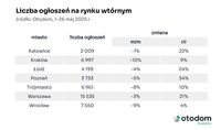 Liczba ogłoszeń na rynku wtórnym