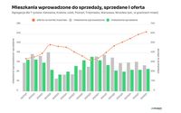 Mieszkania wprowadzone do sprzedaży, sprzedane i oferta - czerwiec 2025