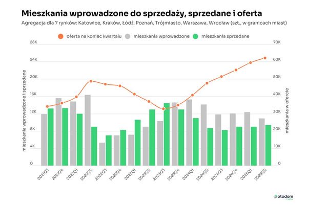 Sprzedaż mieszkań znowu hamuje. Skąd to spowolnienie?