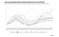 Czas wyprzedaży oferty miastami