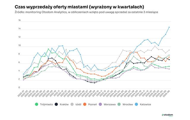 Sprzedaż mieszkań znowu hamuje. Skąd to spowolnienie?
