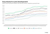 Ceny mieszkań na rynku deweloperskim