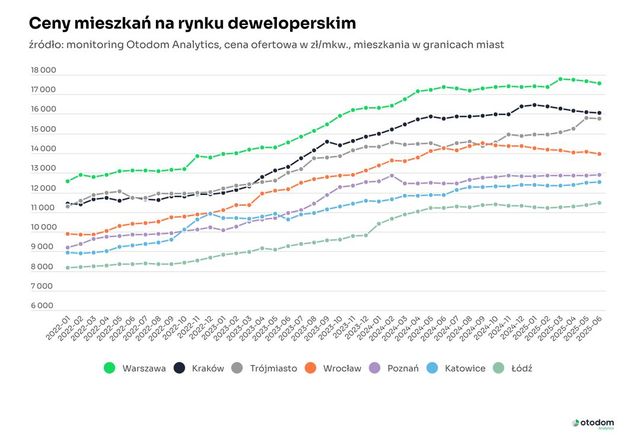 Sprzedaż mieszkań znowu hamuje. Skąd to spowolnienie?