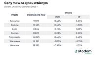 Ceny mieszkań na rynku wtórnym