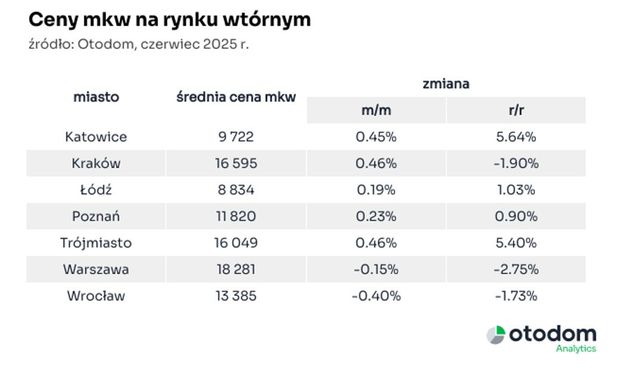Sprzedaż mieszkań znowu hamuje. Skąd to spowolnienie?