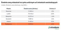 Średnie ceny mieszkań na rynku wtórnym