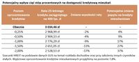 Potencjalny wpływ cięć stóp procentowych na dostępność kredytową mieszkań