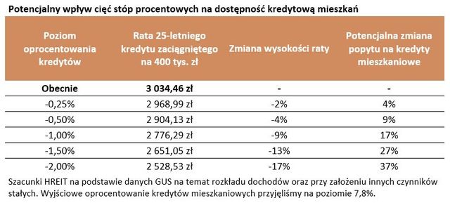 Tańsze kredyty hipoteczne podniosą popyt na mieszkania, a nie ich ceny