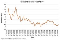 Kontrakty terminowe IRS 5Y