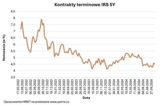 Tańsze kredyty hipoteczne podniosą popyt na mieszkania, a nie ich ceny