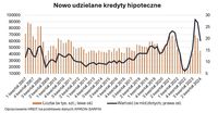 Nowo udzielane kredyty hipoteczne