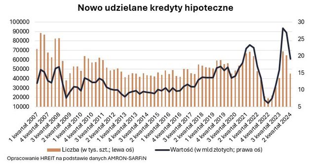 Tańsze kredyty hipoteczne podniosą popyt na mieszkania, a nie ich ceny