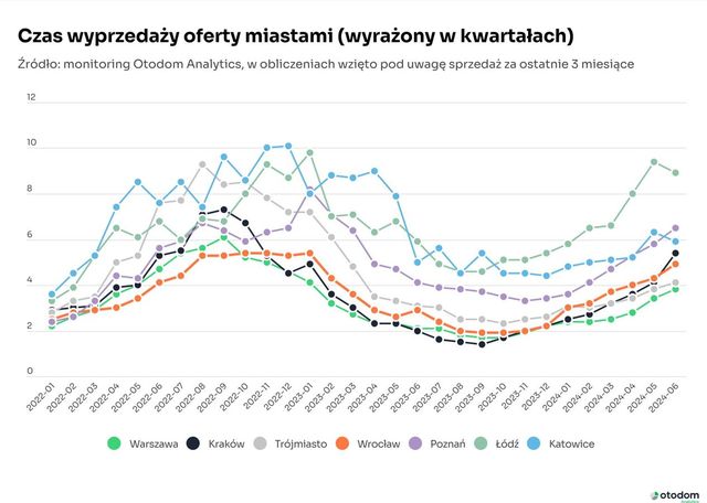 Więcej chętnych na nowe mieszkania, pomogły ceny?