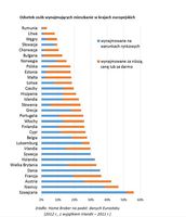 Odsetek osób wynajmujących mieszkanie w krajach europejskich