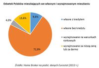 Odsetek Polaków mieszkających we własnym i wynajmowanym mieszkaniu