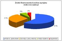 Źródło finansowania kosztów wynajmu