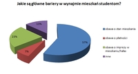 Jakie są głowne bariery w wynajmie mieszkań studentom?