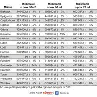 Przeciętne ofertowe ceny mieszkań za m2 w III kw. 2024 r. i zmiany od II kw. 2024 r.