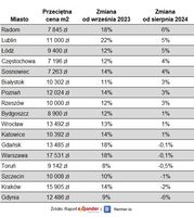 Przeciętne ofertowe ceny mieszkań we wrześniu 2024 r.